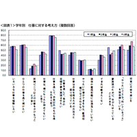 大学生の就業意識は学年で変化…夢・憧れから就活メリットへ 画像