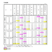 むし歯よりも目に注意？ 小学生の視力、裸眼1.0以下が過去最高 画像