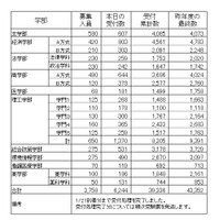 【大学受験2016】早慶の出願状況・倍率速報、慶應医学部22倍 画像