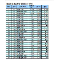 社長の出身大学ランキング発表…Top20は私大独占、海外大増も 画像