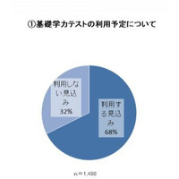 大学入試新テスト、高校教員の55％が「2回が妥当」 画像