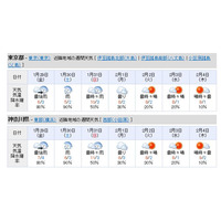 【中学受験2016】東京・神奈川入試解禁日2/1は曇り、以降は晴れに 画像