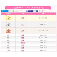 「皇帝」「一心」「大海」何て読む？ 2015年のキラキラネームランキング 画像