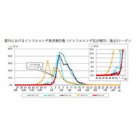 【インフルエンザ15-16】ついに東京も…1都3県で注意報レベル、学級閉鎖も 画像