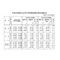 【大学受験2016】文科省、国公立大の志願状況を中間発表…足きり有無も確認 画像