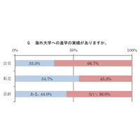 海外大学への進学実績がある私立高は54.7％、公私に差 画像