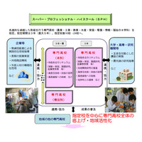 農業・水産など専門的知識を学ぶH28年度「SPH」指定校の公募開始 画像