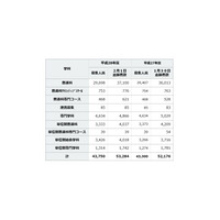 【高校受験2016】神奈川県公立一般出願平均1.22倍、トップは横浜翠嵐2.20倍 画像