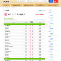 【中学受験2016】桜蔭33人・女子学院67人など…日能研の合格者数速報 画像