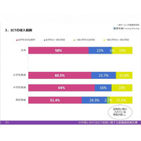 ICT全学年導入は8割、教員は「良い変化を実感」 画像