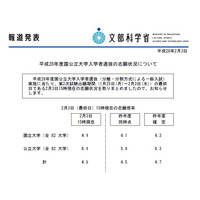 【大学受験2016】国公立大2次の志願状況・倍率（最終日15時）を発表 画像