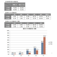 短時間学習、公立小の半数・中学の7割以上が週5日実施 画像