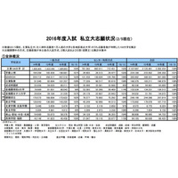 【大学受験2016】私大の志願状況、慶應3％・早稲田4％増…近大も増加 画像