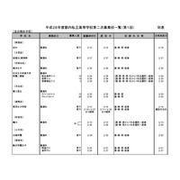 【高校受験2016】東京都私立高2次募集（第1回）、全日制15校が実施 画像