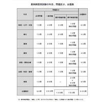 薬剤師国家試験、試験内容や合格基準を見直し 画像