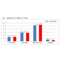 学生に聞く、朝食を食べなくなったのはいつ？ 大学入学前後が鍵 画像