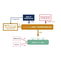 京大発ベンチャー創生、150億円のファンド出資 画像