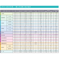 【大学受験2016】早慶の補欠合格実績…昨年の慶應は987人 画像