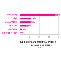 「wwwは何の略」9割不正解、検索はSNSで…若者ネット事情 画像