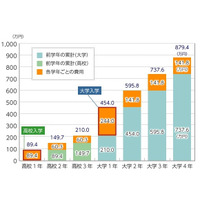 1人350万円まで、固定金利で長期返済可能「国の教育ローン」 画像