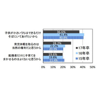 【就活】育児休暇を取りたい、男女とも増加…2017年卒調査 画像