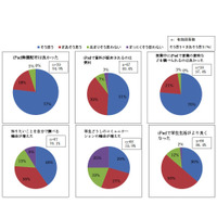 名古屋文理大、iPad導入で約8割が「自分で調べる機会が増えた」 画像