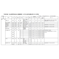 【高校受験2016】神奈川私立高校2次募集を発表、全日制30校実施 画像