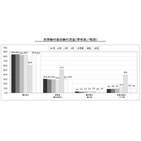 大学院生5割は大学納付金を「奨学金」払い、バイト料からは4割 画像