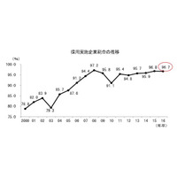 内定辞退者増、今春入社の就活は企業9割が「売り手市場」 画像