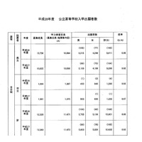 【高校受験2016】鹿児島県公立高校の出願者数・倍率（2/16時点）…鶴丸1.41倍、甲南1.50倍 画像