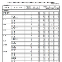 【高校受験2016】熊本県公立高校の出願状況（2/17時点）…熊本1.54倍、済々黌1.59倍 画像