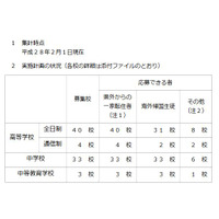 神奈川私立中高の1学期転・編入学試験…全日制高校40校、中学33校で実施 画像