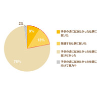 子どもの頃の夢が叶ったのは5人に1人、憧れた職業ランキング 画像