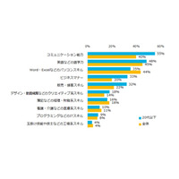 20代以下が身につけたい能力は「コミュ力」と「語学力」 画像