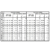 【大学受験2016】国公立大2次試験の確定志願倍率4.7倍、27大学で足きり 画像