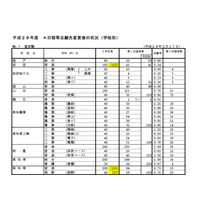 【高校受験2016】高知県公立高校A日程の出願状況・倍率（2/17時点）…高知追手前1.01倍 画像