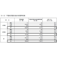 87％の公立中に不登校、高校の中退者は減少…文科省 画像