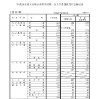 【高校受験2016】大分県立高校入試の選抜志願状況・倍率（2/19時点）…大分上野丘1.31倍 画像