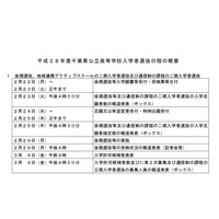 【高校受験2016】千葉県公立高「後期選抜」等の募集人員は11,633人 画像