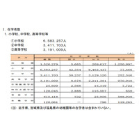 大学在籍者は過去最高、大学・短大進学率は54.5％ 画像