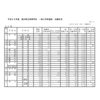 【高校受験2016】福井県公立高校の志願状況・倍率（2/18時点）…藤島1.29倍、武生1.16倍 画像