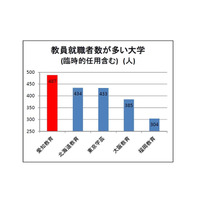 国立大の教員就職者数、4年連続全国1位が決定 画像