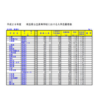 【高校受験2016】埼玉県公立高校の志願状況・倍率（2/22時点）…大宮1.65倍、浦和1.35倍 画像