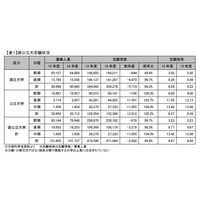 【大学受験2016】「文高理低」継続、河合塾の国公立大志願状況まとめ 画像