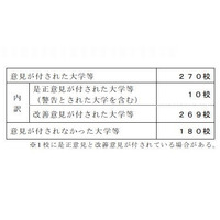 文科省、東京福祉大に警告…全270校に改善要求 画像