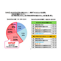 小学生のお友達人数平均は16.5人、女児は「嵐」と友達希望 画像