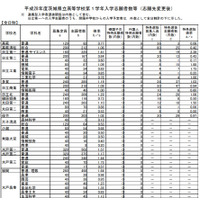 【高校受験2016】茨城県立高校の志願状況（確定）…水戸第一1.57倍 画像