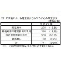 放課後児童クラブの実施状況、保育所との連携が減少 画像