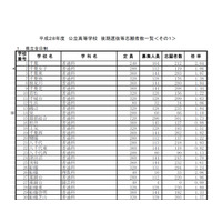 【高校受験2016】千葉県公立高校後期選抜の志願状況・倍率（2/23時点）…船橋2.24倍、千葉2.04倍、東葛2.08倍 画像