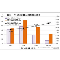 読書量の多い子は将来展望が明確、学研・講談社調査 画像